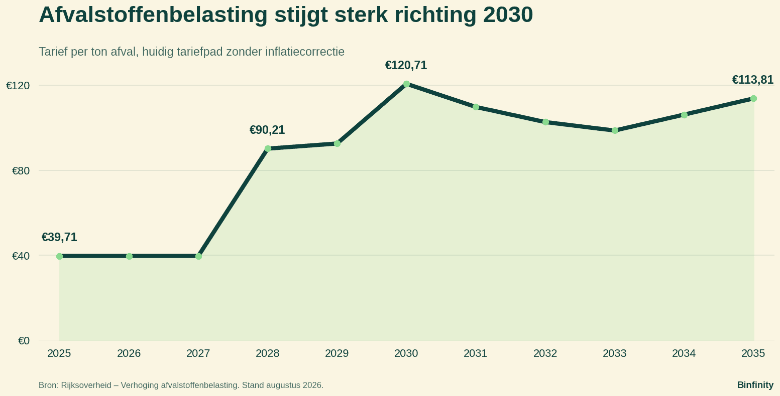 Ontwikkeling afvalstoffenbelasting per ton van 2025 tot 2035, met een stijging van €39,71 naar €120,71 in 2030.