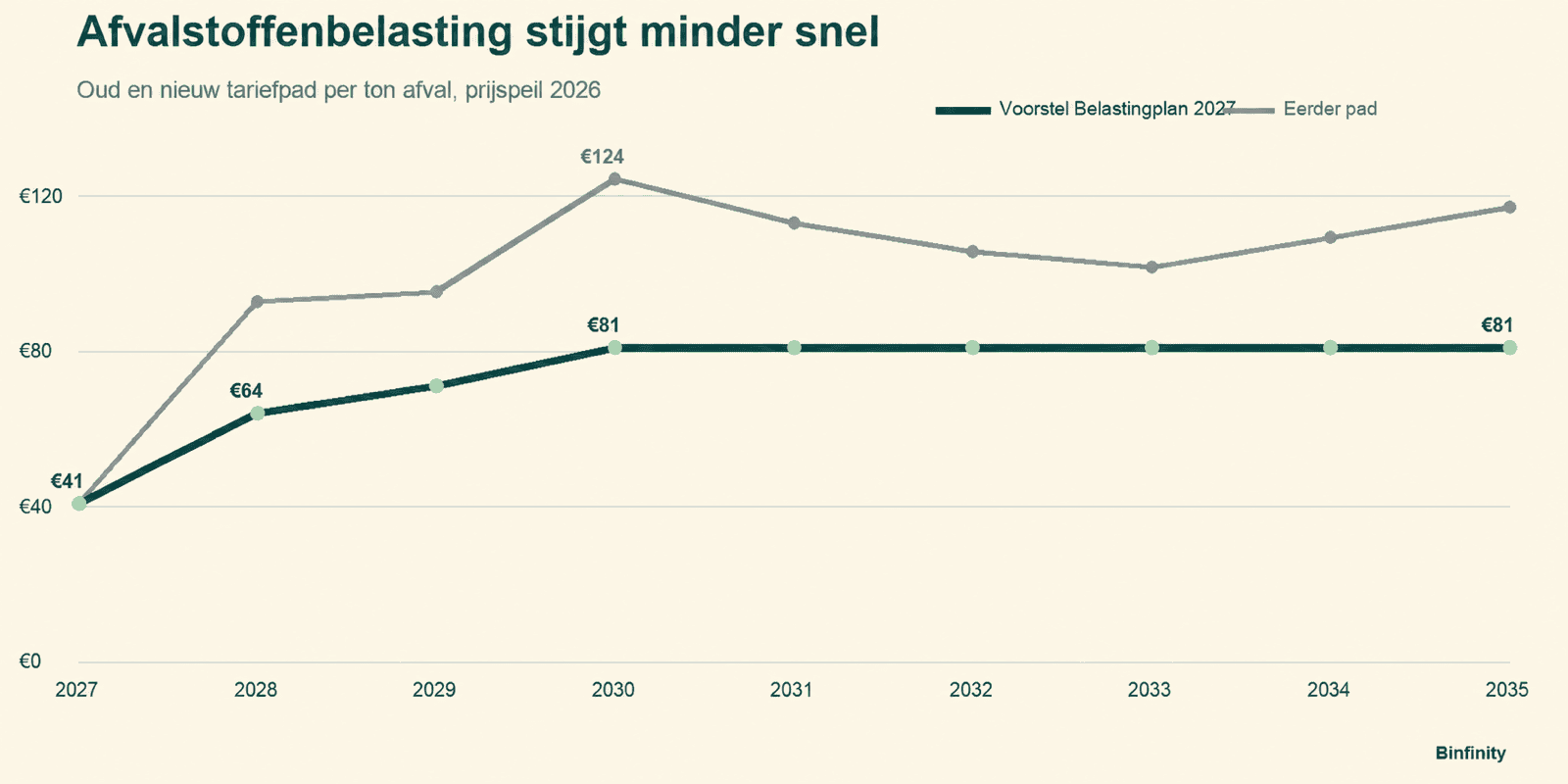 Vergelijking van het oude en nieuwe tariefpad voor de afvalstoffenbelasting van 2027 tot 2035.