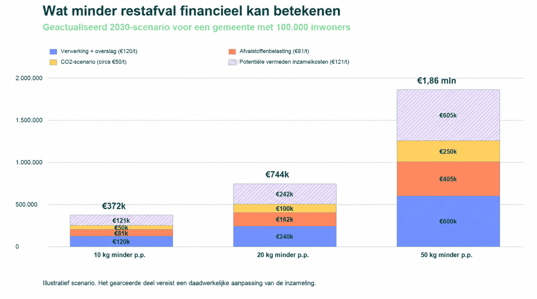 Gestapelde grafiek voor een gemeente met 100.000 inwoners: geactualiseerde bruto vermeden kosten bij 10, 20 en 50 kg minder restafval per inwoner.
