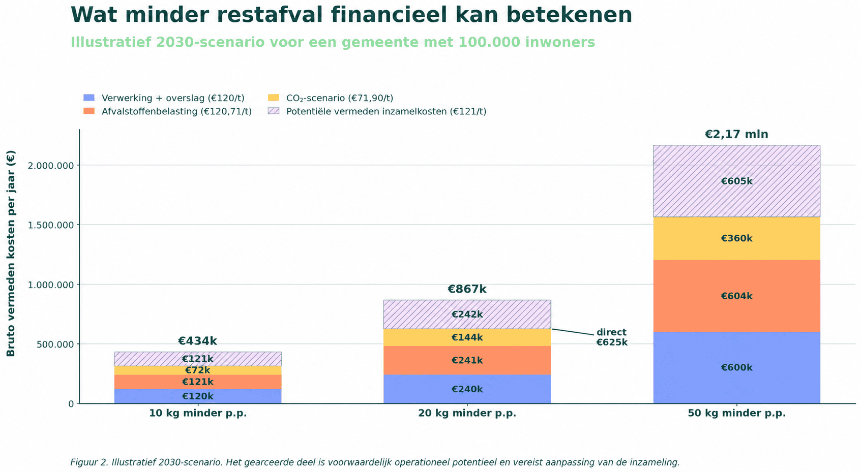 Gestapelde grafiek voor een gemeente met 100.000 inwoners: bruto vermeden kosten bij 10, 20 en 50 kg minder restafval per inwoner, uitgesplitst naar verwerking en overslag, afvalstoffenbelasting, CO₂-scenario en potentiële vermeden inzamelkosten.